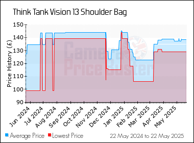 Best Price History for the Think Tank Vision 13 Shoulder Bag